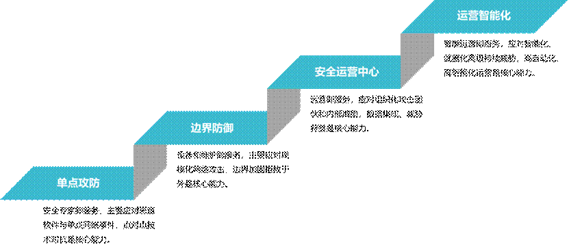 AISecOps白皮書精華解讀之背景內涵篇