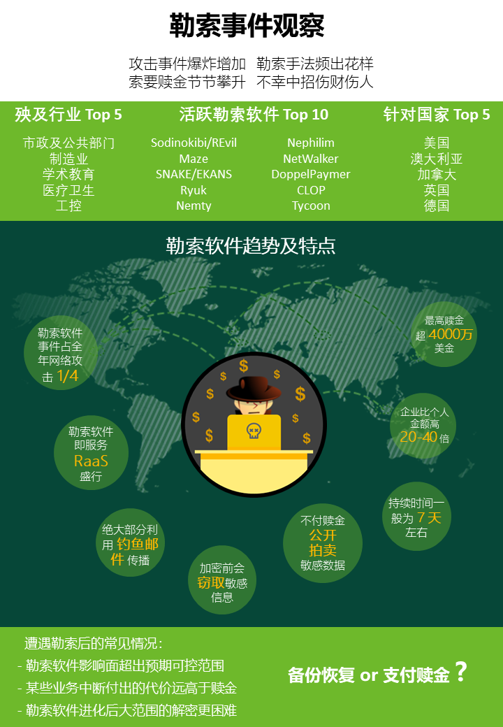 報告發布｜觀察：攻擊者蹭疫情熱點進行惡意攻擊