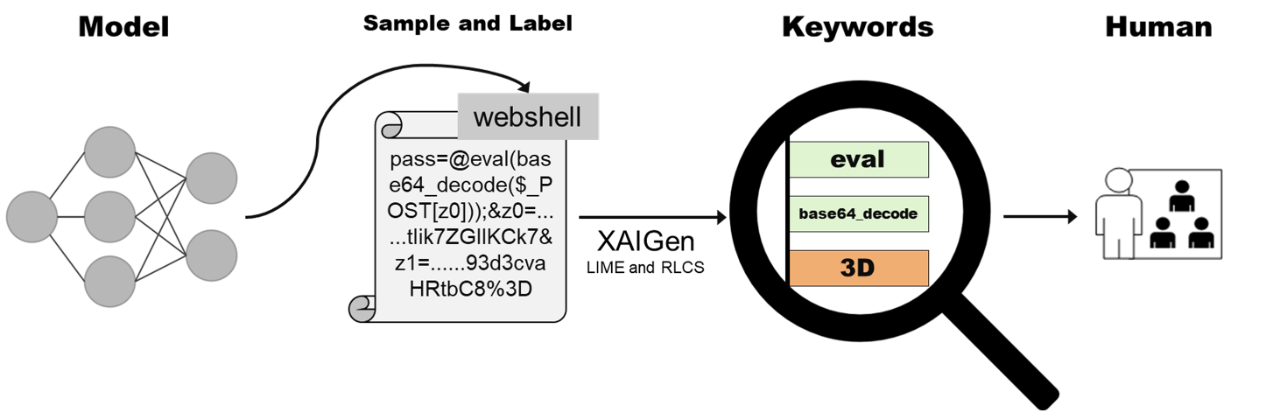 XAIGen：自動化攻擊特徵提取的專案開源啦