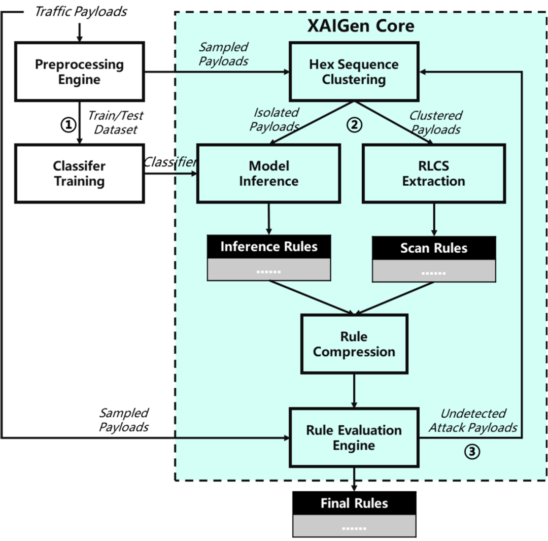 XAIGen：自動化攻擊特徵提取的專案開源啦