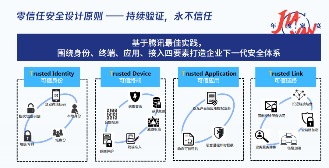 從理念到大型實踐，揭開騰訊零信任iOA安全方案的“落地密碼”