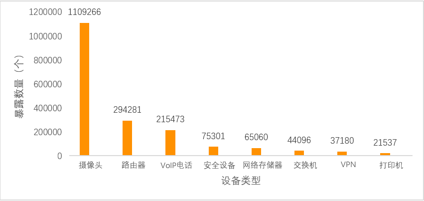 50萬個業界未識別物聯網資產被發現，如何打好DDoS阻擊預備戰？