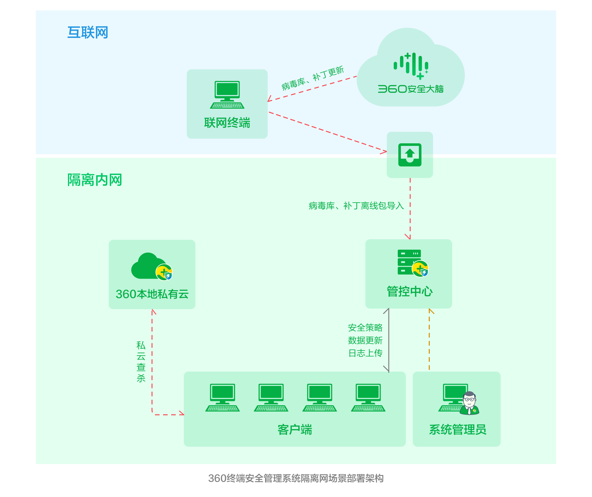 實戰、實效！360終端安全管理系統攻防演練落地應用方案