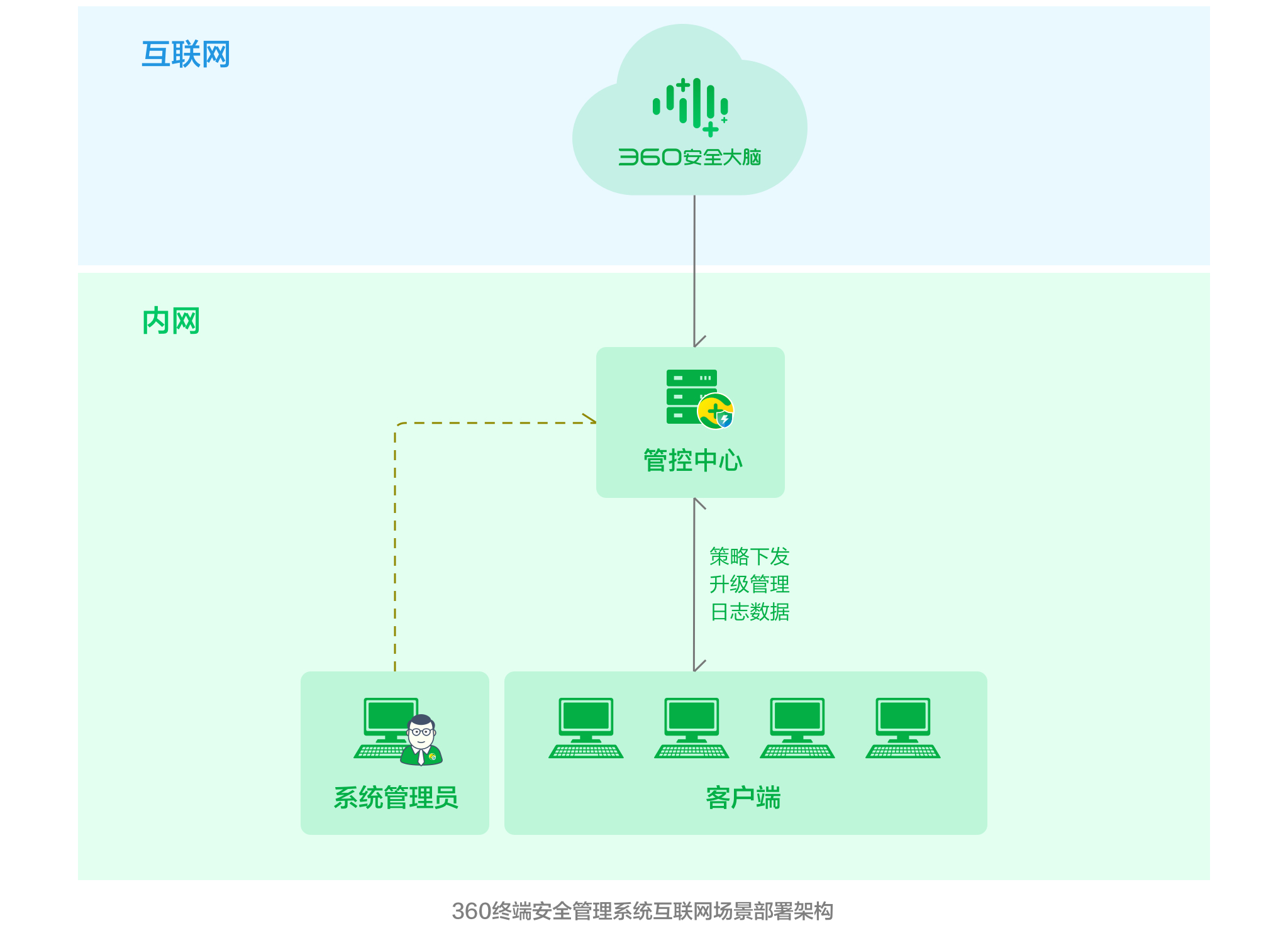 實戰、實效！360終端安全管理系統攻防演練落地應用方案