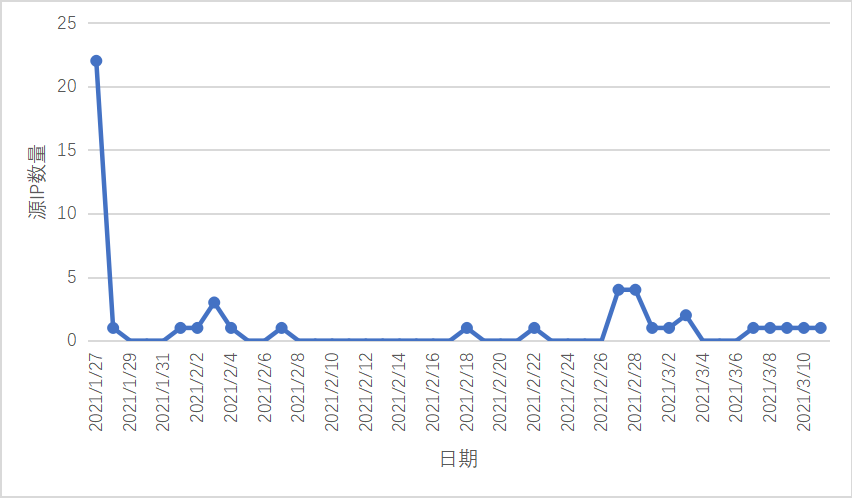 殭屍網路瞄準SonicWall SSL VPN，揭開隱匿在物聯網裝置背後的真面目