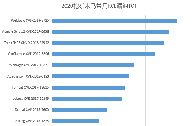 《2020挖礦木馬年度報告》：挖礦團伙勾結殭屍網路日趨多見