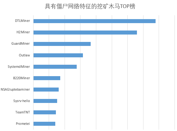 《2020挖礦木馬年度報告》：挖礦團伙勾結殭屍網路日趨多見