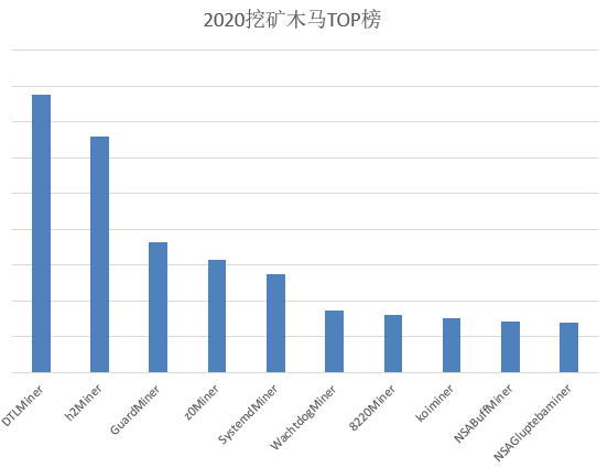 《2020挖礦木馬年度報告》：挖礦團伙勾結殭屍網路日趨多見