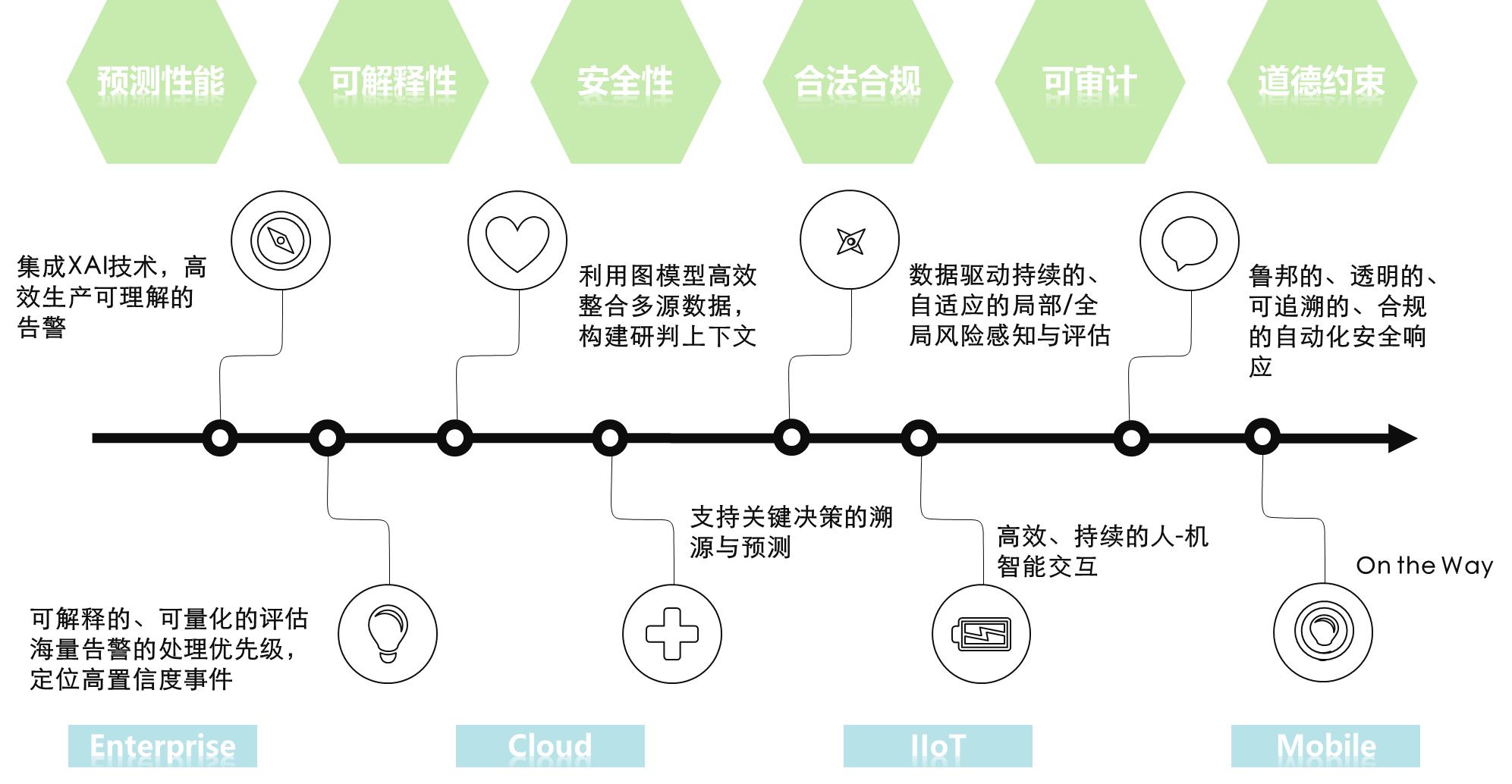 AISecOps白皮書精華解讀之未來趨勢篇