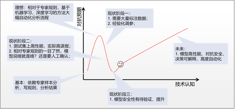 AISecOps白皮書精華解讀之未來趨勢篇