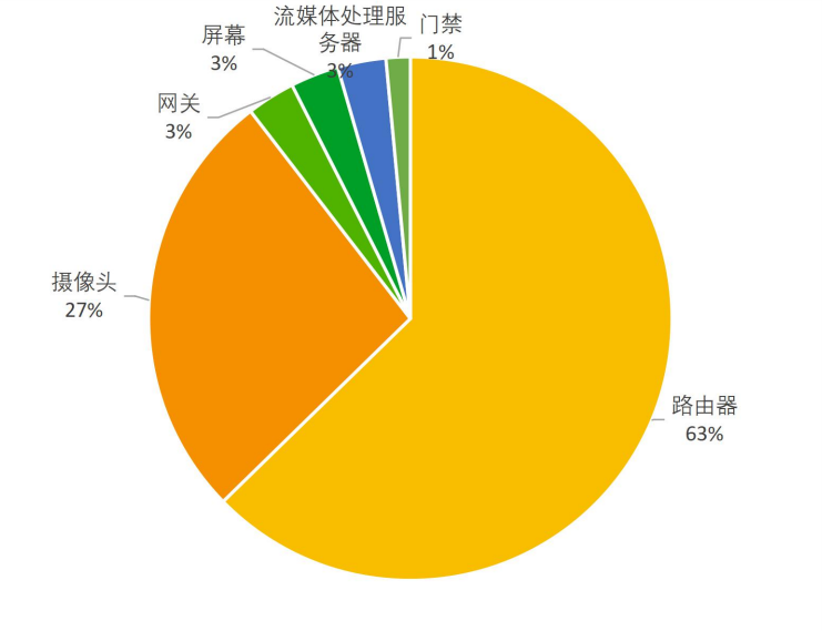 路由器、攝像頭遭到瘋狂攻擊？物聯網的脆弱性不僅於此，最短淪陷時間只有一天