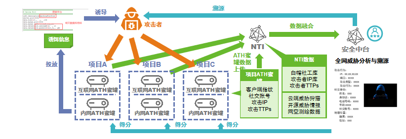 伏影實驗室在行動｜7*24h攻防演練技術支援和威脅狩獵服務