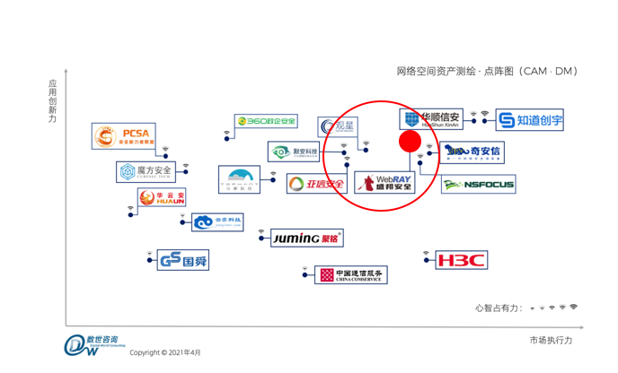 同時入選IDC、安全牛、數世諮詢、CCIA等權威第三方機構報告的網路空間測繪技術長什麼樣？