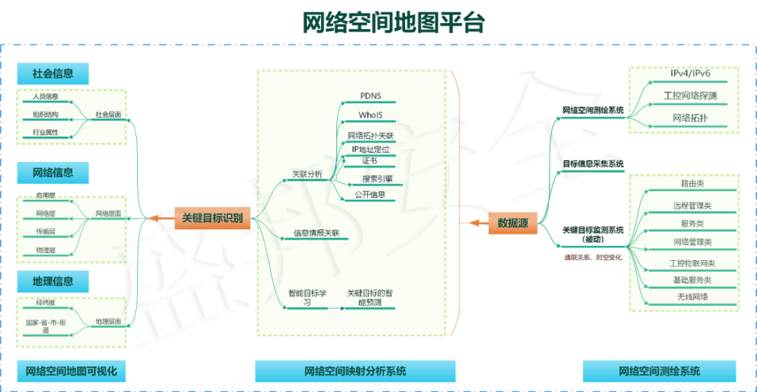 同時入選IDC、安全牛、數世諮詢、CCIA等權威第三方機構報告的網路空間測繪技術長什麼樣？