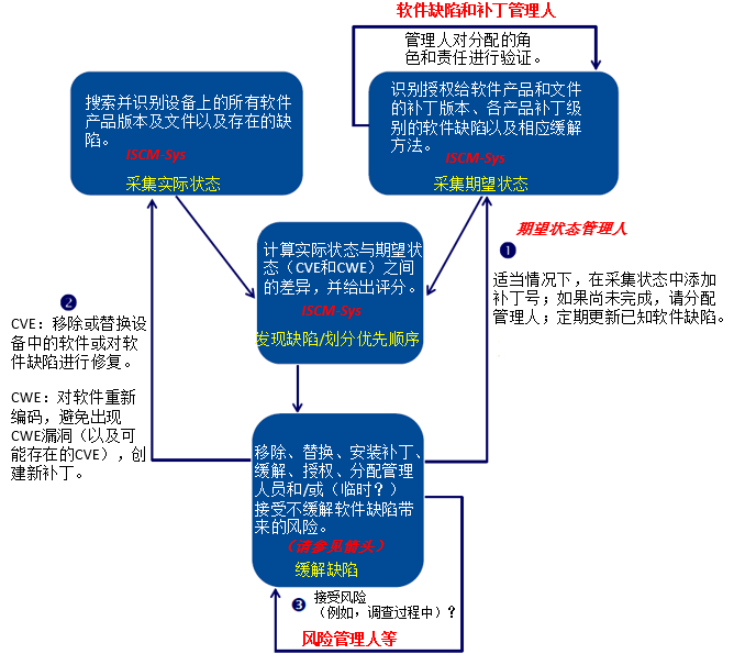 【公益譯文】安全控制評估自動化支援：軟體漏洞管理（二）