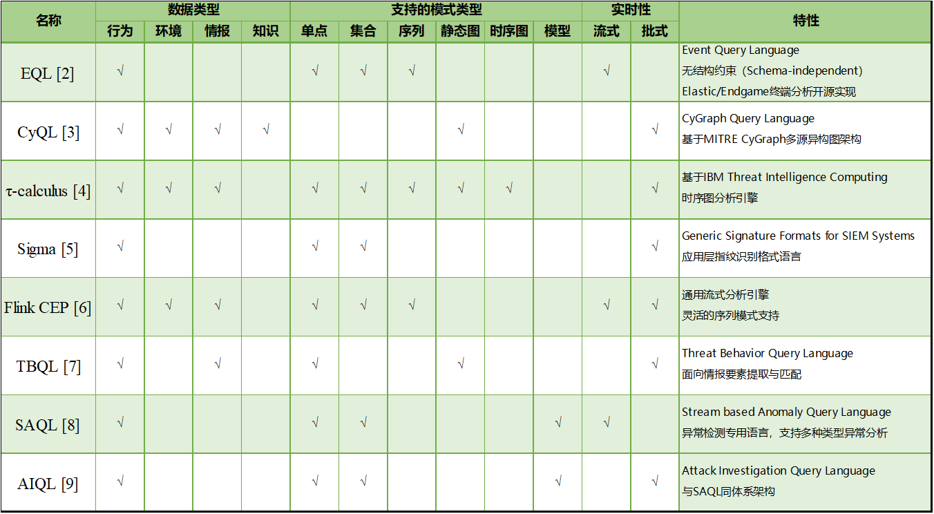 安全是一門語言的藝術|威脅調查分析語言概述