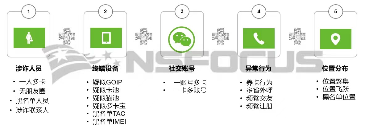 願天下無詐｜遏制電信網路詐騙，看綠盟科技如何“道高一丈”