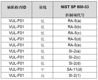 【公益譯文】安全控制評估自動化支援：軟體漏洞管理（三）