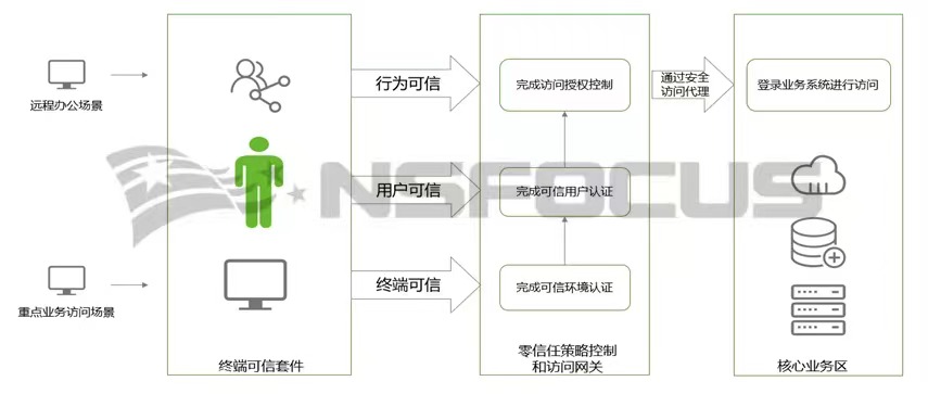 踐行智慧安全3.0理念|綠盟一體化終端安全管理體系實踐