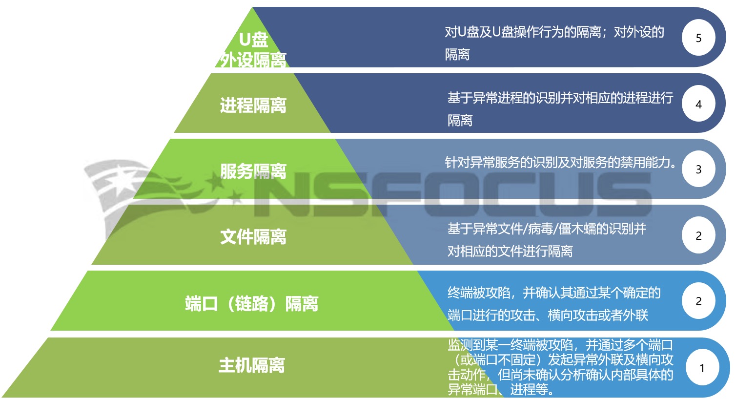 踐行智慧安全3.0理念|綠盟一體化終端安全管理體系實踐