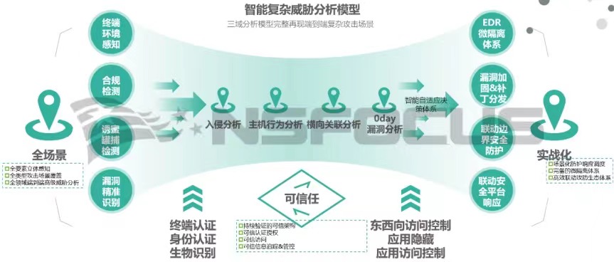 踐行智慧安全3.0理念|綠盟一體化終端安全管理體系實踐