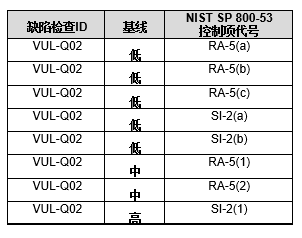 【公益譯文】安全控制評估自動化支援：軟體漏洞管理（三）