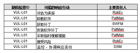 【公益譯文】安全控制評估自動化支援：軟體漏洞管理（三）