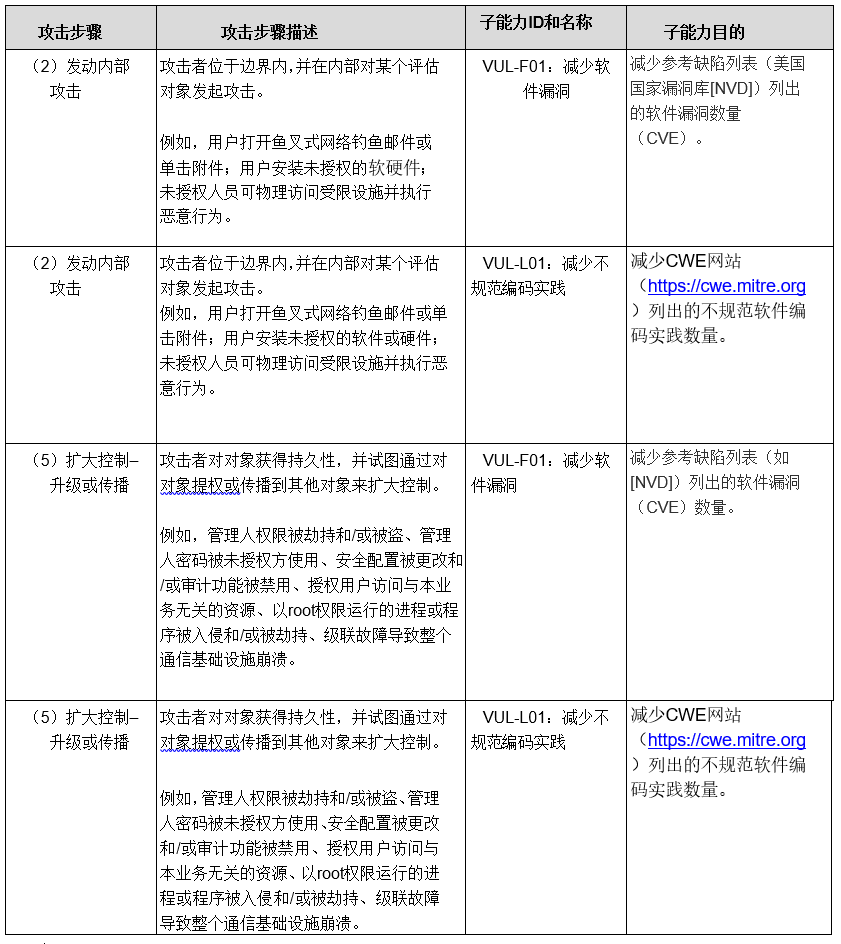 【公益譯文】安全控制評估自動化支援：軟體漏洞管理（三）