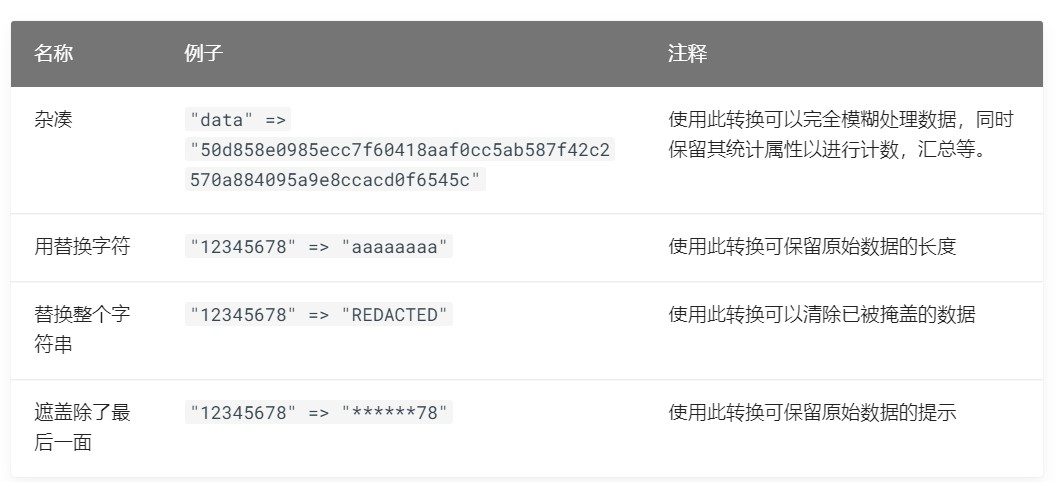 RSA創新沙盒盤點 | Satori  ——合規、快速、高效的隱私保護解決方案