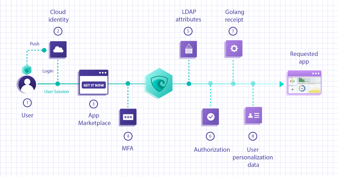 RSA創新沙盒盤點 |STRATA——分散式多雲身份識別