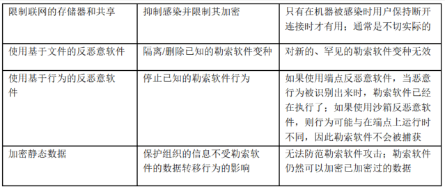 【公益譯文】卡內基梅隆大學軟體工程學院：勒索軟體威脅現狀（四）