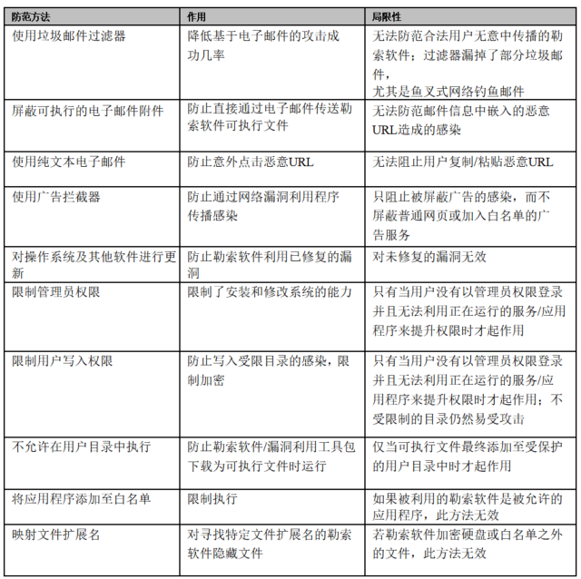 【公益譯文】卡內基梅隆大學軟體工程學院：勒索軟體威脅現狀（四）