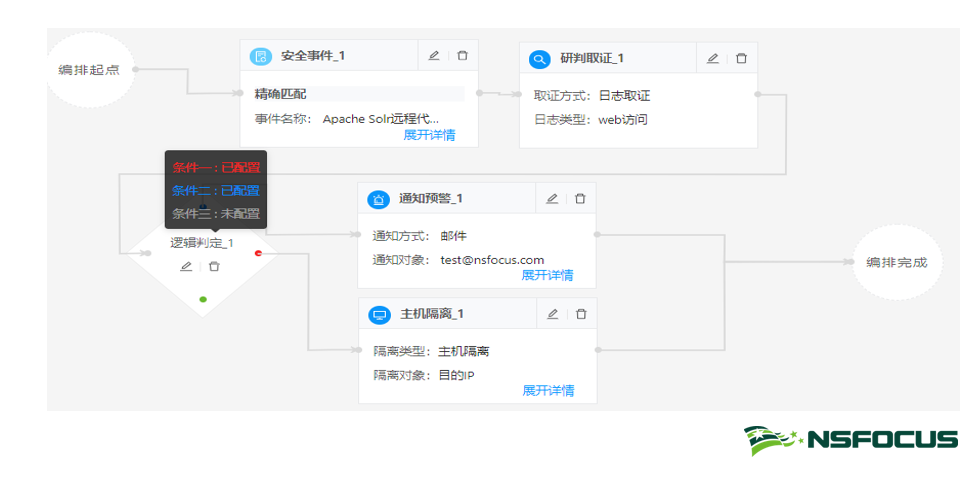 解鎖「SOAR」在不同場景下的應用與實踐