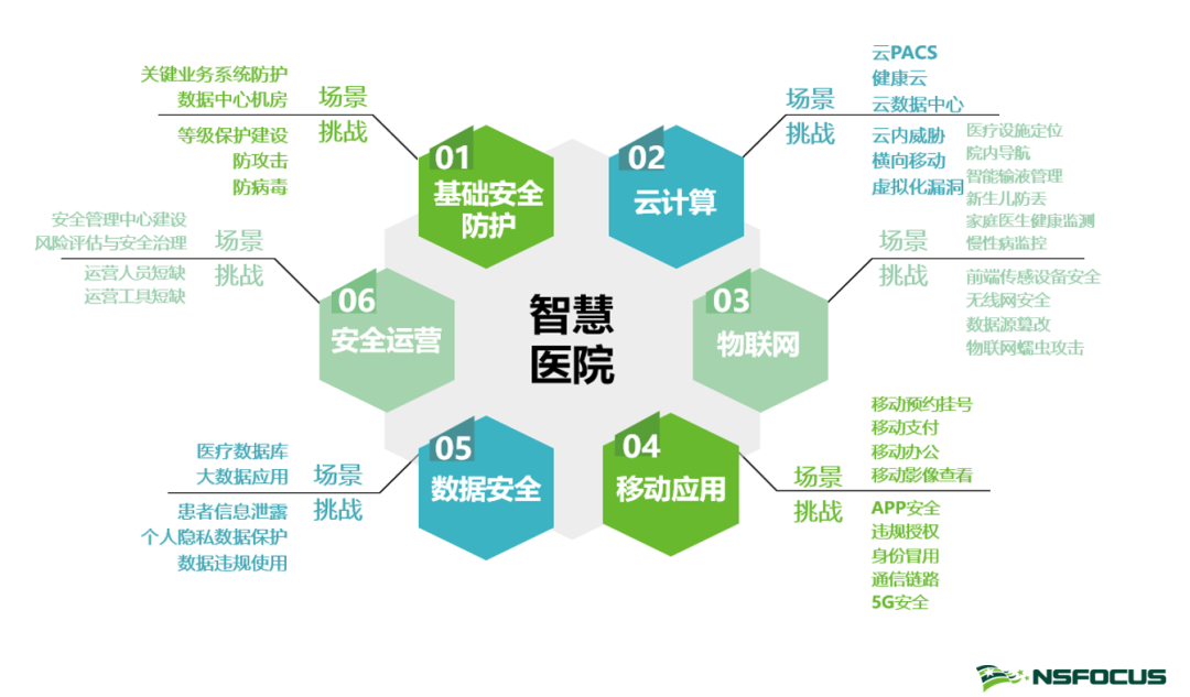 安全建設實踐案例四連發（二）丨如何讓智慧醫院更有“安全感”？