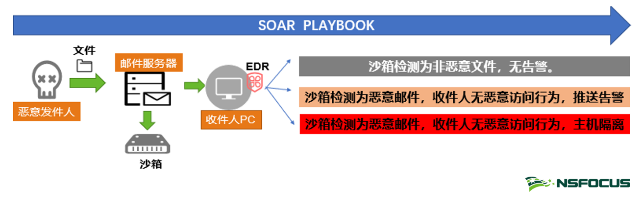 解鎖「SOAR」在不同場景下的應用與實踐