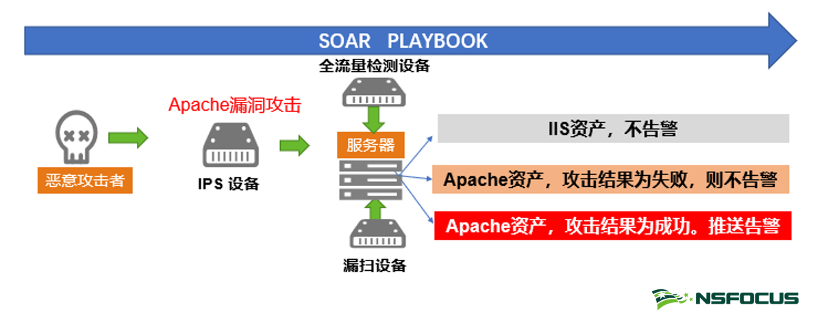 解鎖「SOAR」在不同場景下的應用與實踐