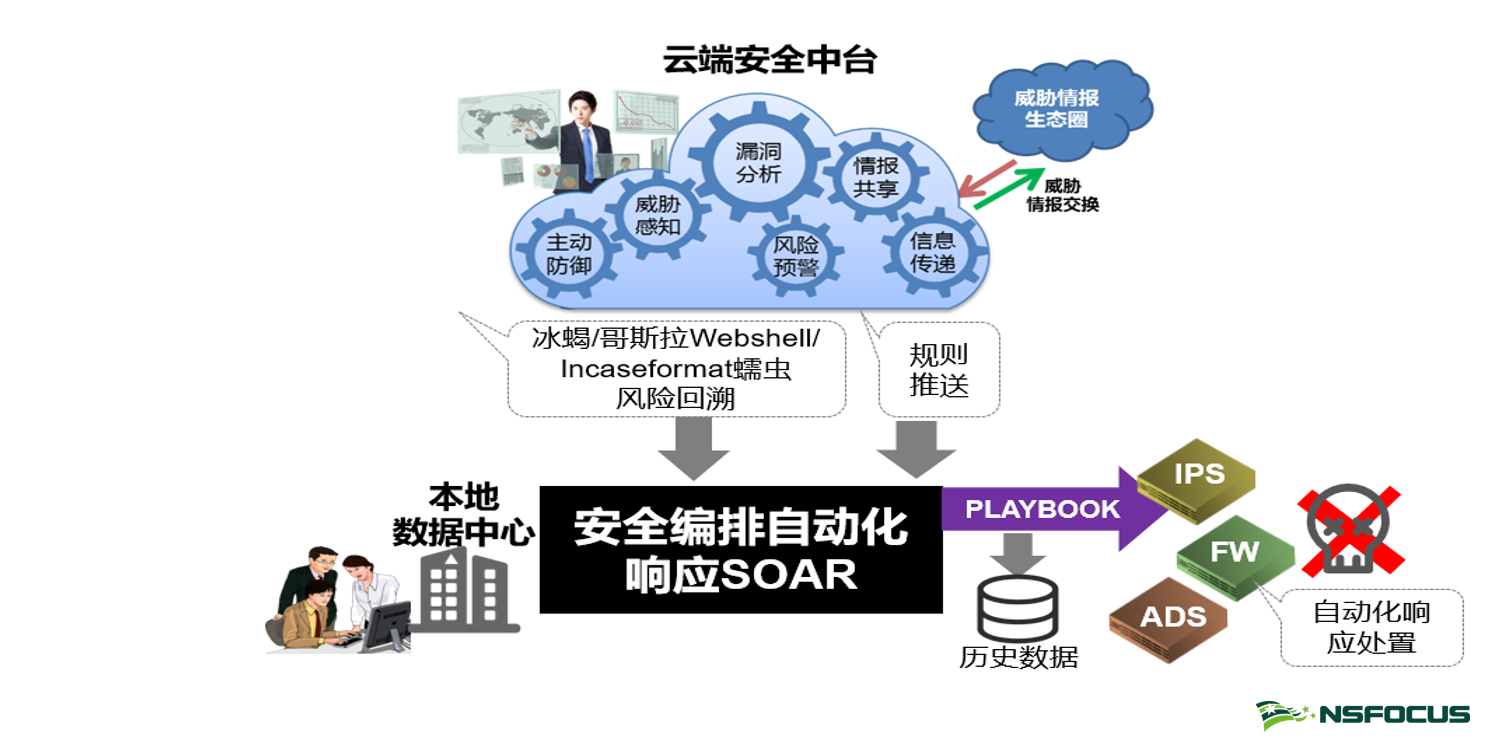 解鎖「SOAR」在不同場景下的應用與實踐