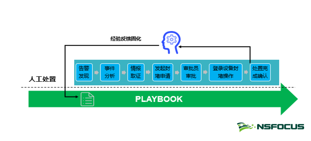 解鎖「SOAR」在不同場景下的應用與實踐