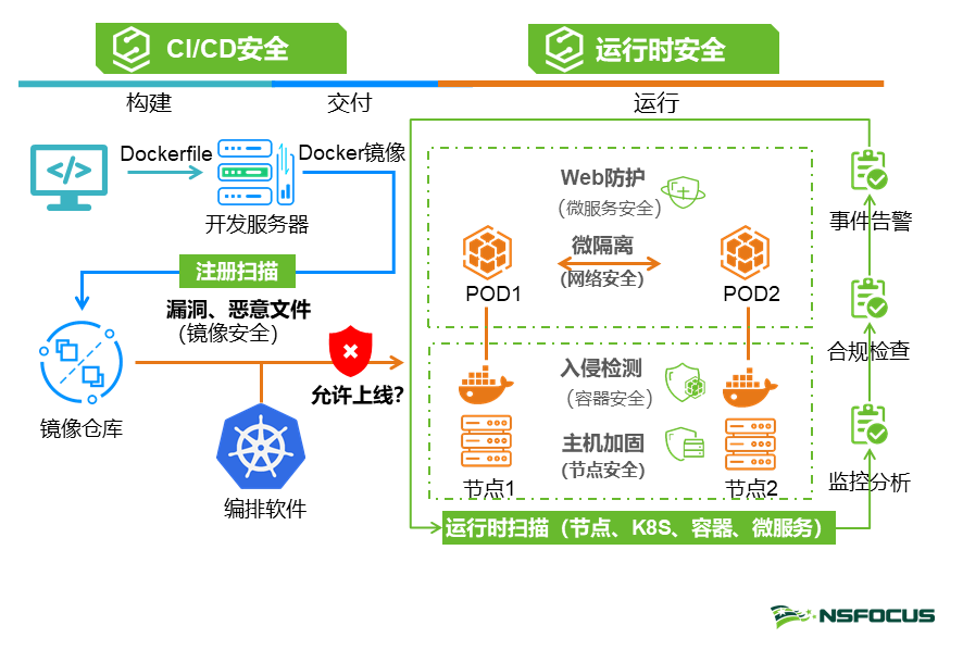 信通院聯合綠盟科技等釋出業界首份《雲原生架構安全白皮書》