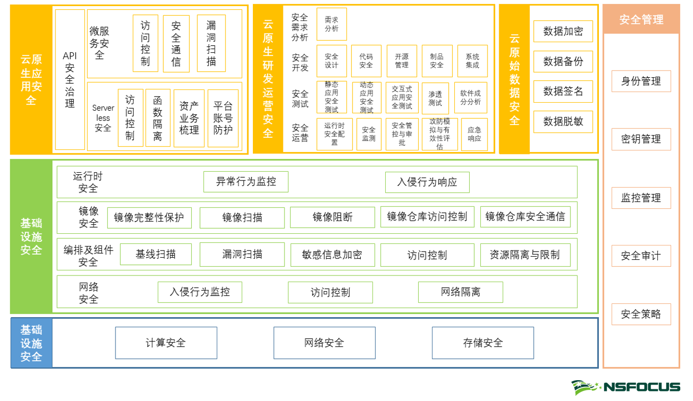 信通院聯合綠盟科技等釋出業界首份《雲原生架構安全白皮書》