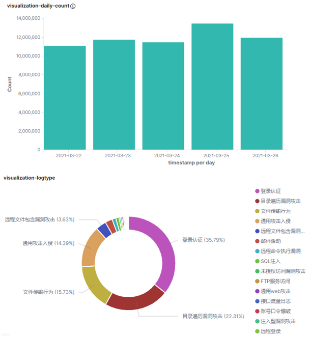 【安全告警資料分析之道：一】資料透視篇