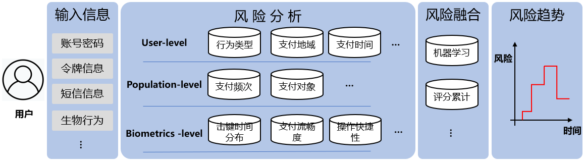 洞見RSAC | 生物行為識別技術在社工詐騙中的應用分析與探索