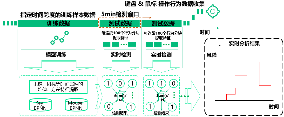 洞見RSAC | 生物行為識別技術在社工詐騙中的應用分析與探索