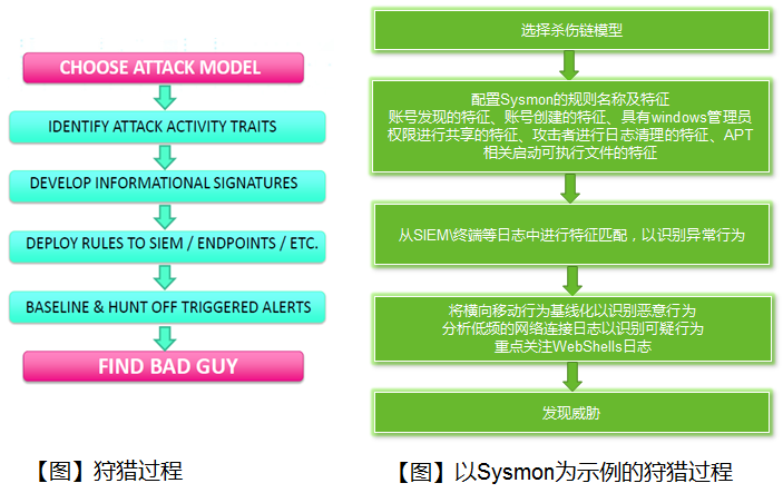 洞見RSAC | 什麼是威脅狩獵的正確“姿勢”？