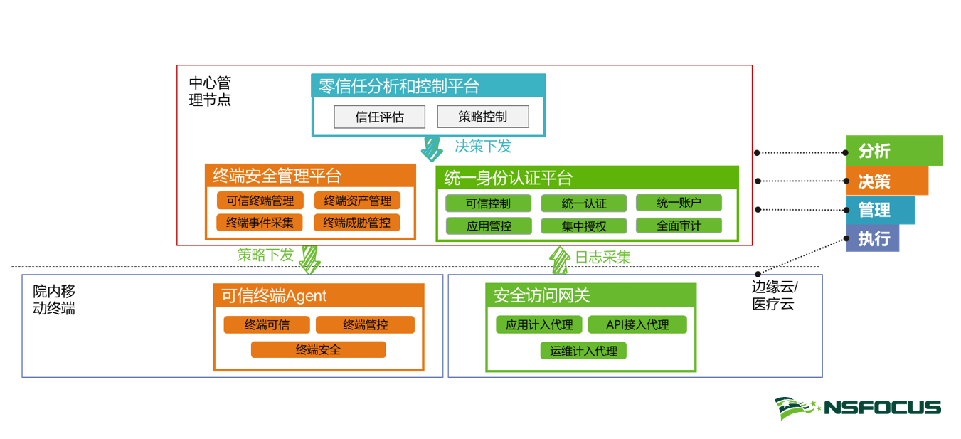 安全建設實踐案例四連發（四）丨5G背景下，醫療機構應如何開展資訊化建設？