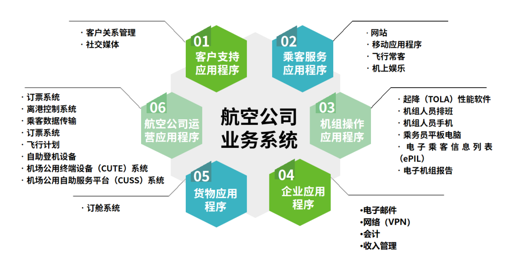 【公益譯文】航空網路安全指導手冊（三）