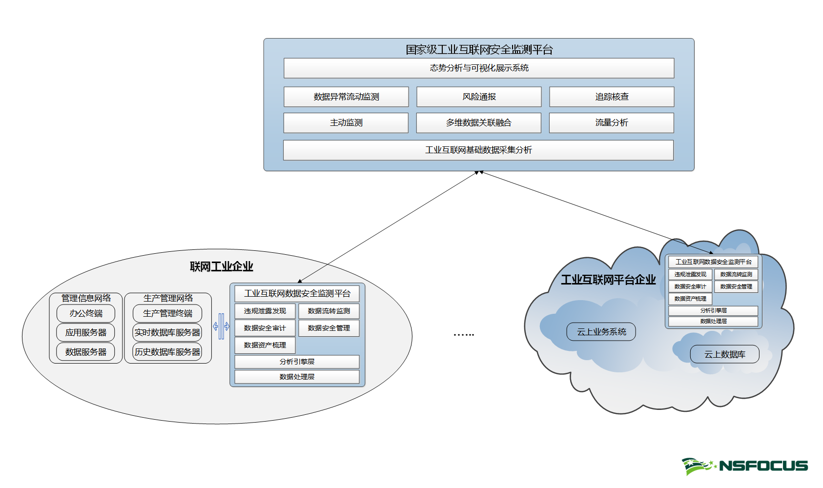 正式釋出 | 綠盟工業網際網路資料安全監測解決方案