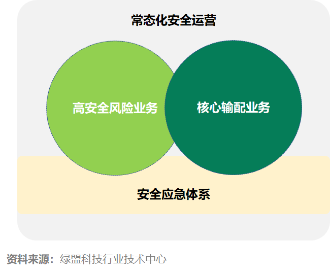 如何建設油氣輸配安全保障體系？