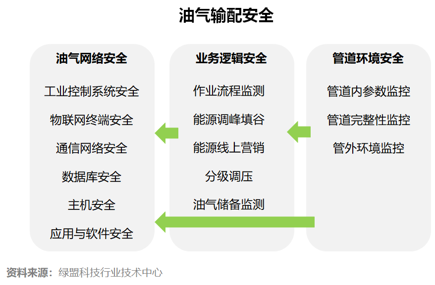 如何建設油氣輸配安全保障體系？