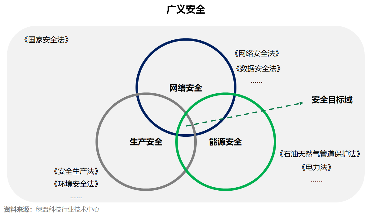 如何建設油氣輸配安全保障體系？